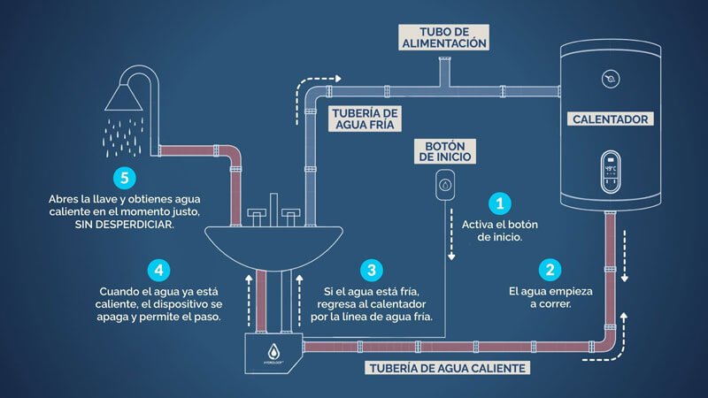 Dispositivo Hydroloop de agua caliente instantánea en baño